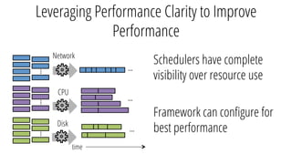 Leveraging Performance Clarity to Improve
Performance
Schedulers have complete
visibility over resource use
Framework can conﬁgure for
best performance
…	…	…	
Network
time
CPU
…	
…	
Disk
…	
 