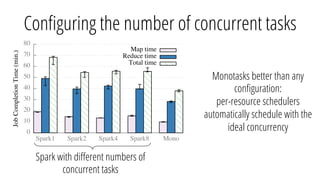 Conﬁguring the number of concurrent tasks
		
��
���
���
���
���
���
���
���
���
������ ������ ������ ������ ����
��������������������������
��������
�����������
����������
Spark with diﬀerent numbers of
concurrent tasks
Monotasks better than any
conﬁguration:
per-resource schedulers
automatically schedule with the
ideal concurrency
 