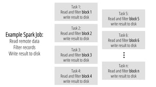 Example Spark Job:
Read remote data
Filter records
Write result to disk
Task 1:
Read and ﬁlter block 1
write result to dis...