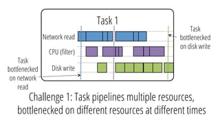 Task 18
Task 19
Task 1
Network read
CPU (ﬁlter)
Disk write
Challenge 1: Task pipelines multiple resources,
bottlenecked on...