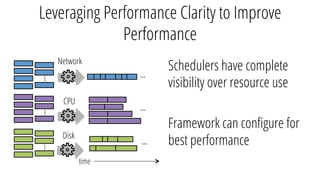 Leveraging Performance Clarity to Improve
Performance
Schedulers have complete
visibility over resource use
Framework can ...
