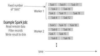 Example Spark Job:
Read remote data
Filter records
Write result to disk
time
Task 1 Task 9
Task 2
Task 3
Task 4
Task 11
Ta...