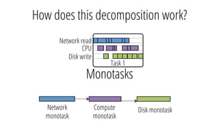 How does this decomposition work?
Task 1
Network read
CPU
Disk write
Monotasks
Network
monotask
Disk monotaskCompute
monot...