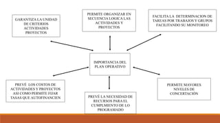 GARANTIZA LA UNIDAD
DE CRITERIOS
ACTIVIDADES
PROYECTOS
PERMITE ORGANIZAR EN
SECUENCIA LOGICA LAS
ACTIVIDADES Y
PROYECTOS
FACILITA LA DETERMINACION DE
TAREAS POR TRABAJOS Y GRUPOS
FACILITANDO SU MONITOREO
IMPORTANCIA DEL
PLAN OPERATIVO
PREVÉ LOS COSTOS DE
ACTIVIDADES Y PROYECTOS
ASI COMO PERMITE FIJAR
TASAS QUE AUTOFINANCIEN PREVÉ LA NECESIDAD DE
RECURSOS PARA EL
CUMPLMIENTO DE LO
PROGRAMADO
PERMITE MAYORES
NIVELES DE
CONCERTACIÓN
 