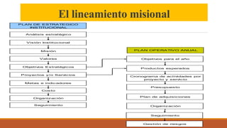 El lineamiento misional
Objetiv
os para el año
Productos esperados
Presupuesto
Cronograma de activ
idades por
proyecto y serv
icio
Plan de adquisiciones
Organización
PLAN OPERATIVO ANUAL
Seguimiento
Gestión de riesgos
PLAN DE ESTRATEGICO
INSTITUCIONAL
Análisis estratégico
Visión Institucional
Valores
Misión
Proyectos y/o Serv
icios
Metas e indicadores
Costo
Objetiv
os Estratégicos
Organización
Seguimiento
 