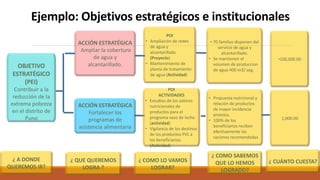 Ejemplo: Objetivos estratégicos e institucionales
OBJETIVO
ESTRATÉGICO
(PEI)
Contribuir a la
reducción de la
extrema pobreza
en el distrito de
Puno
ACCIÓN ESTRATÉGICA
Ampliar la cobertura
de agua y
alcantarillado.
POI
• Ampliación de redes
de agua y
alcantarillado
(Proyecto)
• Mantenimiento de
planta de tratamiento
de agua (Actividad)
ACCIÓN ESTRATÉGICA
Fortalecer los
programas de
asistencia alimentaria
POI
ACTIVIDADES
• Estudios de los valores
nutricionales de
productos para el
programa vaso de leche.
(actividad)
• Vigilancia de los destinos
de los productos PVL a
los beneficiarios.
(Actividad)
¿ A DONDE
QUEREMOS IR?
¿ QUE QUEREMOS
LOGRA ?
¿ COMO LO VAMOS
LOGRAR?
¿ COMO SABEMOS
QUE LO HEMOS
LOGRADO?
¿ CUÁNTO CUESTA?
• 70 familias disponen del
servicio de agua y
alcantarillado.
• Se mantienen el
volumen de produccion
de agua 400 m3/ seg.
•100,000.00
• Propuesta nutricional y
relación de productos
de mayor incidencia
proteica.
• 100% de los
beneficiarios reciben
efectivamente las
raciones recomendadas
1,000.00
 