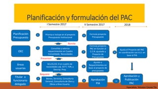 Planificación y formulación del PAC
I Semestre 2017 II Semestre 2017 2018
Titular o
funcionario
delegado
Áreas
usuarias
OEC
Consolida y valoriza
requerimientos en Cuadro
Consolidado Necesidades
Aprobación
PIA
Aprobación y
Publicación
PAC
Formula proyecto
PAC en función al
C.C.N. ajustado y
Proyecto de
Presupuesto
Planificación
Presupuesto
Ajusta el Proyecto del PAC
en coordinación con A.U. en
base el PIA
1 Bienes, Servicios, Consultoría
General, Consultoría de Obra y
Obras a Área Usuaria.
B,S,CG,CO, O en cuadro de
necesidades adj. EETT, TDR, y
Descrip. Proy.
2
3
Requiere
Presenten
Prioriza e incluye en el proyecto
Presupuesto Institucional
4
Remite
Formula proyecto
Presupuesto
Ajustes a
Requerimientos en
base al proyecto de
presupuesto
5
6
7
8
9
10
Especialista Yohnston Cáceres Tito
 