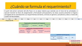 A partir del primer semestre del año fiscal, en un plazo máximo que coincida con el inicio de las actividades a
ejecutar durante las fases de programación y formulación presupuestaria, las áreas usuarias presentan al órgano
encargado de las contrataciones sus requerimientos de bienes, servicios en general, consultorías y obras a través del
Cuadro de Necesidades.
Ene Feb Mar Abr May Jun Jul Ago Set Oct Nov Dic Ene
Proy Pres Rev MEF
Proy Ley de
Pres
Cuadro de
Necesidades
Consolida y
valoriza
CCN
CCN
ajustado
Formulación
del PAC
Proy de PAC
Sustentación
de
Presupuesto
Aprobación
Ley de Pres
Ley PIA
Aprobación del Presupuesto
Aprobación del PAC
Aprobación del POI
Proyecto de POI
Programación y Formulación del Presupuesto
Programación y
Formulación
Planificación y Formulación del PAC
¿Cuándo se formula el requerimiento?
Especialista Yohnston Cáceres Tito
 