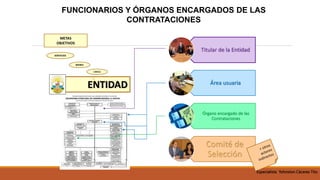 FUNCIONARIOS Y ÓRGANOS ENCARGADOS DE LAS
CONTRATACIONES
METAS
OBJETIVOS
ENTIDAD
SERVICIOS
OBRAS
BIENES
Titular de la Entidad
Área usuaria
Órgano encargado de las
Contrataciones
Comité de
Selección
Especialista Yohnston Cáceres Tito
 