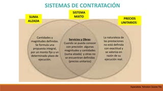 SISTEMAS DE CONTRATACIÓN
La naturaleza de
las prestaciones
no está definida
con exactitud y
se valoriza en
razón de su
ejecución real.
Servicios y Obras:
Cuando se pueda conocer
con precisión algunas
magnitudes y cantidades
(suma alzada) y otras no
se encuentran definidas
(precios unitarios)
Cantidades y
magnitudes definidas.
Se formula una
propuesta integral,
por un monto fijo y un
determinado plazo de
ejecución.
SUMA
ALZADA
SISTEMA
MIXTO
PRECIOS
UNITARIOS:
Especialista Yohnston Cáceres Tito
 
