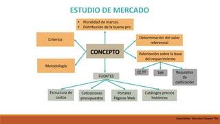 CONCEPTO
Determinación del valor
referencial
Valorización sobre la base
del requerimiento
EE.TT Requisitos
de
calificación
TdR
• Pluralidad de marcas.
• Distribución de la buena pro.
FUENTES
Cotizaciones
presupuestos
Portales
Páginas Web
Catálogos precios
históricos
Estructura de
costos
Criterios
Metodología
ESTUDIO DE MERCADO
Especialista Yohnston Cáceres Tito
 