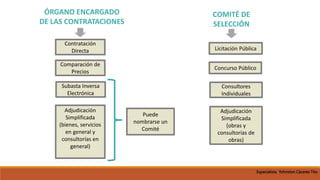 ÓRGANO ENCARGADO
DE LAS CONTRATACIONES
Contratación
Directa
Comparación de
Precios
Subasta Inversa
Electrónica
Adjudicación
Simplificada
(bienes, servicios
en general y
consultorías en
general)
Puede
nombrarse un
Comité
COMITÉ DE
SELECCIÓN
Licitación Pública
Concurso Público
Consultores
Individuales
Adjudicación
Simplificada
(obras y
consultorías de
obras)
Especialista Yohnston Cáceres Tito
 