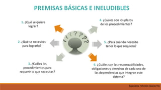 PREMISAS BÁSICAS E INELUDIBLES
1. ¿Qué se quiere
lograr?
2. ¿Qué se necesitas
para lograrlo?
3. ¿Cuáles los
procedimientos para
requerir lo que necesitas?
4. ¿Cuáles son los plazos
de los procedimientos?
5. ¿Para cuándo necesito
tener lo que requiero?
6. ¿Cuáles son las responsabilidades,
obligaciones y derechos de cada una de
las dependencias que integran este
sistema?
Especialista Yohnston Cáceres Tito
 