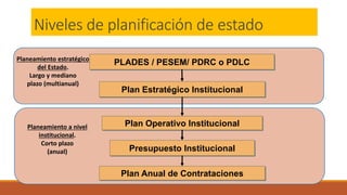 Niveles de planificación de estado
Planeamiento a nivel
institucional.
Corto plazo
(anual)
Planeamiento estratégico
del Estado.
Largo y mediano
plazo (multianual)
Plan Anual de Contrataciones
Presupuesto Institucional
Plan Operativo Institucional
Plan Estratégico Institucional
PLADES / PESEM/ PDRC o PDLC
 