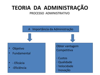 TEORIA DA ADMINISTRAÇÃO
                PROCESSO ADMINISTRATIVO



                A Importância da Administração




                                  Obter vantagem
• Objetivo
                                  Competitiva
• Fundamental
                                  - Custos
• - Eficácia                      - Qualidade
                                  - Velocidade
• -Eficiência
                                  - Inovação
 