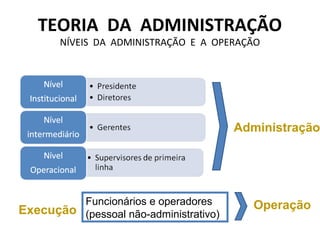 TEORIA DA ADMINISTRAÇÃO
       NÍVEIS DA ADMINISTRAÇÃO E A OPERAÇÃO




                                        Administração




         Funcionários e operadores        Operação
Execução (pessoal não-administrativo)
 