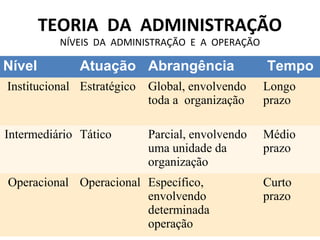 TEORIA DA ADMINISTRAÇÃO
          NÍVEIS DA ADMINISTRAÇÃO E A OPERAÇÃO

Nível         Atuação Abrangência                Tempo
Institucional Estratégico Global, envolvendo     Longo
                          toda a organização     prazo

Intermediário Tático     Parcial, envolvendo     Médio
                         uma unidade da          prazo
                         organização
Operacional Operacional Específico,              Curto
                        envolvendo               prazo
                        determinada
                        operação
 