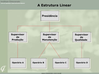 A Estrutura Linear


                     Presidência
                     Presidência




Supervisor           Supervisor           Supervisor
   de                    de                  de
Produção             Manutenção           Qualidade




Operário A   Operário B      Operário C   Operário D
 