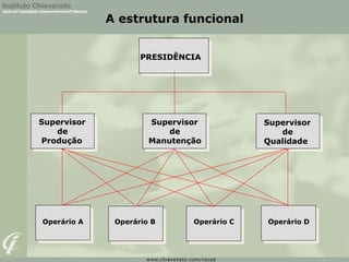 A estrutura funcional


                    PRESIDÊNCIA




Supervisor            Supervisor           Supervisor
   de                     de                  de
Produção              Manutenção           Qualidade




Operário A    Operário B      Operário C   Operário D
 