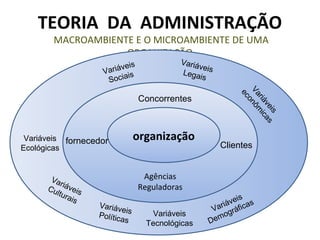 TEORIA DA ADMINISTRAÇÃO
       MACROAMBIENTE E O MICROAMBIENTE DE UMA
                   ORGANIZAÇÃO
                           is             Variá
                   Variáve                Lega
                                               veis
                          is
                    Socia                       is




                                                           Va nô
                                                            ec
                                Concorrentes




                                                             riá mic
                                                               o

                                                                 ve a s
                                                                   is
 Variáveis fornecedor           organização
Ecológicas                                            Clientes


       Va                        Agências
          r
      Cu iáveis                 Reguladoras
        ltur
            ais                                            is
                                                      i áve icas
                  Variáv
                          eis                      Var gráf
                  Polític          Variáveis        mo
                          as
                                  Tecnológicas    De
 