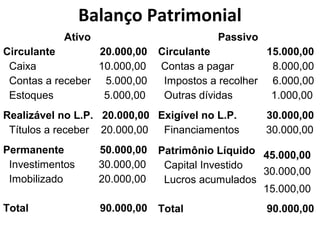 Balanço Patrimonial
           Ativo                          Passivo
Circulante        20.000,00    Circulante           15.000,00
 Caixa            10.000,00    Contas a pagar        8.000,00
 Contas a receber 5.000,00      Impostos a recolher 6.000,00
 Estoques          5.000,00     Outras dívidas       1.000,00
Realizável no L.P. 20.000,00 Exigível no L.P.       30.000,00
 Títulos a receber 20.000,00 Financiamentos         30.000,00
Permanente         50.000,00   Patrimônio Líquido 45.000,00
 Investimentos     30.000,00    Capital Investido
                                                  30.000,00
 Imobilizado       20.000,00    Lucros acumulados
                                                  15.000,00
Total              90.000,00   Total                90.000,00
 
