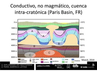 Conductivo, no magmático, cuenca
intra-cratónica (Paris Basin, FR)
Moeck, 2014
 