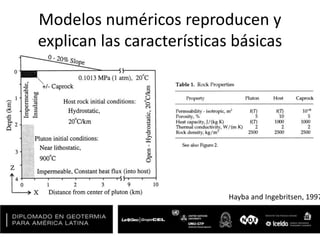 Modelos numéricos reproducen y
explican las características básicas
Hayba and Ingebritsen, 1997
 