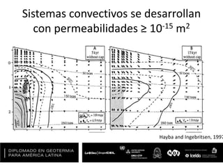 Sistemas convectivos se desarrollan
con permeabilidades ≥ 10-15 m2
Hayba and Ingebritsen, 1997
 