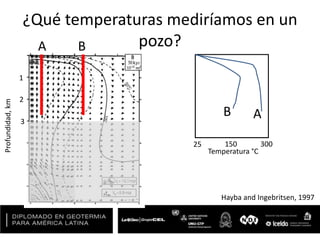 ¿Qué temperaturas mediríamos en un
pozo?
Hayba and Ingebritsen, 1997
Profundidad,km
1
2
3
A B
25 300150
Temperatura °C
AB
 