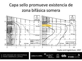 Capa sello promueve existencia de
zona bifásica somera
Hayba and Ingebritsen, 1997
 