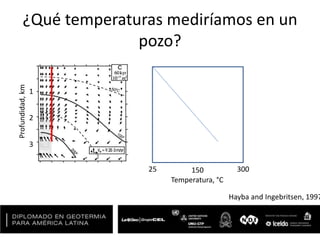 ¿Qué temperaturas mediríamos en un
pozo?
Hayba and Ingebritsen, 1997
1
2
3
Profundidad,km
25 300150
Temperatura, °C
 