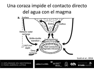 Una coraza impide el contacto directo
del agua con el magma
Scott et al., 2016
 