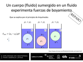 Un cuerpo (fluido) sumergido en un fluido
experimenta fuerzas de boyamiento
http://www.shmoop.com/fluids/archimedes-principle.html
Que se explica por el principio de Arquímedes
𝐹𝑛𝑒𝑡 = 𝜌1 − 𝜌2 𝑔𝑉
+
 
