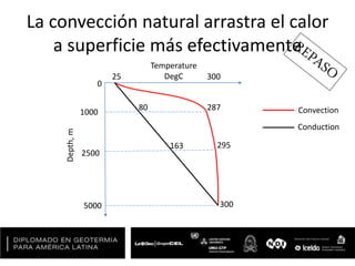 La convección natural arrastra el calor
a superficie más efectivamente
5000
0
Depth,m
25 300
Temperature
DegC
2500
1000
300
295163
28780 Convection
Conduction
 