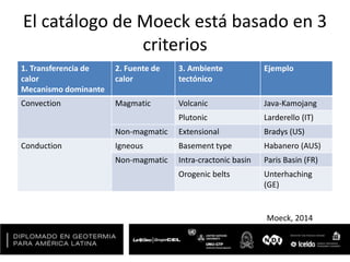 El catálogo de Moeck está basado en 3
criterios
1. Transferencia de
calor
Mecanismo dominante
2. Fuente de
calor
3. Ambiente
tectónico
Ejemplo
Convection Magmatic Volcanic Java-Kamojang
Plutonic Larderello (IT)
Non-magmatic Extensional Bradys (US)
Conduction Igneous Basement type Habanero (AUS)
Non-magmatic Intra-cractonic basin Paris Basin (FR)
Orogenic belts Unterhaching
(GE)
Moeck, 2014
 