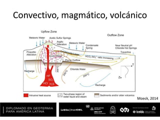 Convectivo, magmático, volcánico
Moeck, 2014
 