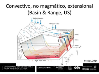 Convectivo, no magmático, extensional
(Basin & Range, US)
Moeck, 2014
 