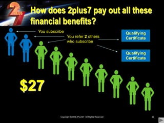 Copyright ©2009 2PLUS7  All Rights Reserved22How does 2plus7 pay out all these financial benefits?You subscribeQualifying CertificateYou refer 2 others who subscribeQualifying Certificate$27