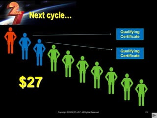 Copyright ©2009 2PLUS7  All Rights Reserved23Next cycle…Qualifying CertificateQualifying Certificate$27