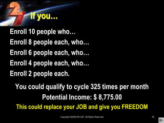 Copyright ©2009 2PLUS7  All Rights Reserved29If you…Enroll 10 people who…Enroll 8 people each, who…Enroll 6 people each, who…Enroll 4 people each, who…Enroll 2 people each.You could qualify to cycle 325 times per monthPotential Income: $ 8,775.00This could replace your JOB and give you FREEDOM