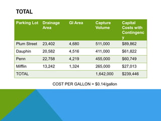 TOTAL
Parking Lot   Drainage   GI Area      Capture      Capital
              Area                    Volume       Costs with
                                                   Contingenc
                                                   y
Plum Street   23,402     4,680        511,000      $89,862
Dauphin       20,582     4,516        411,000      $61,822
Penn          22,758     4,219        455,000      $60,749
Mifflin       13,242     1,324        265,000      $27,013
TOTAL                                 1,642,000    $239,446

                  COST PER GALLON = $0.14/gallon
 