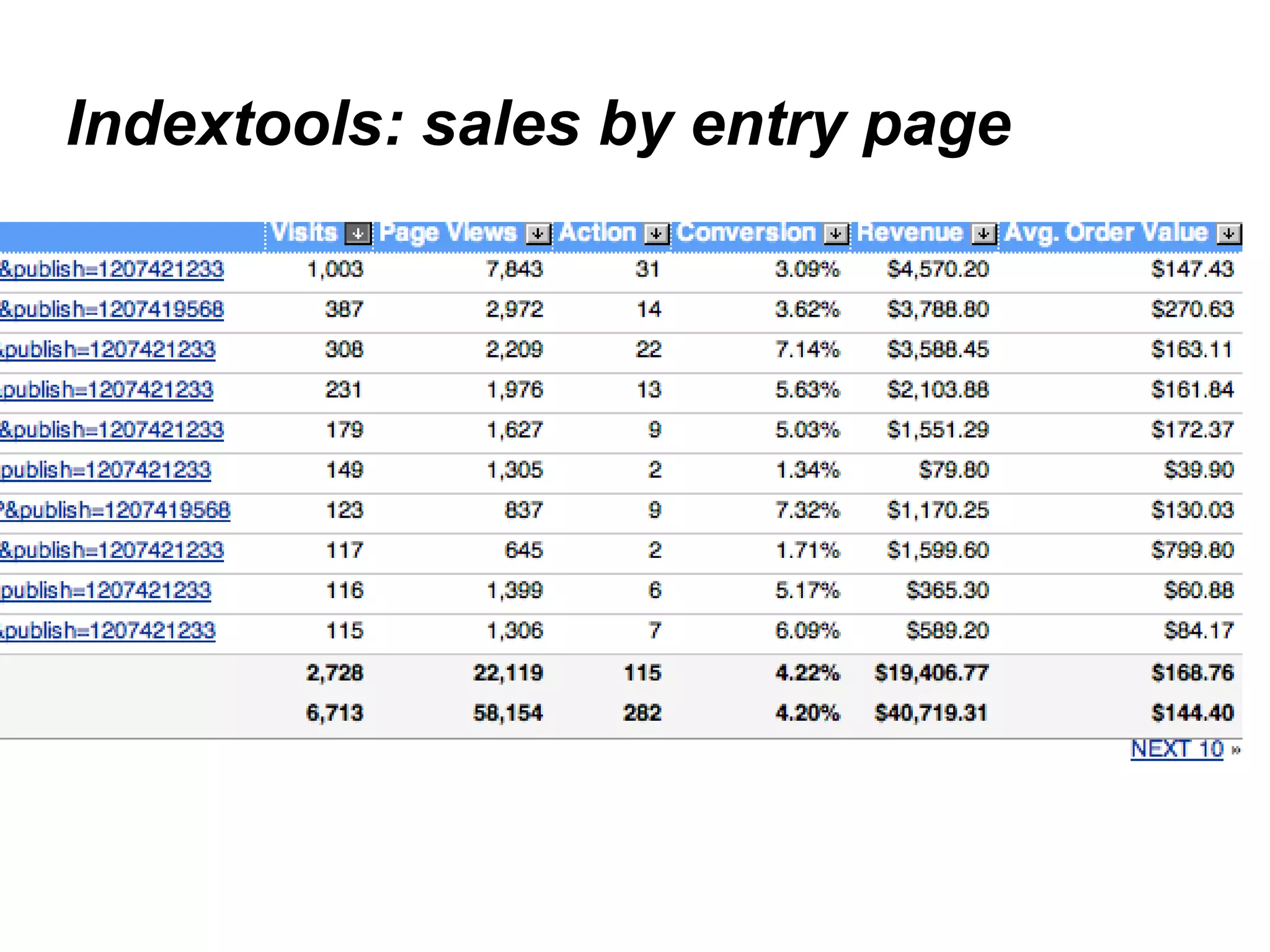 Indextools: sales by entry page 