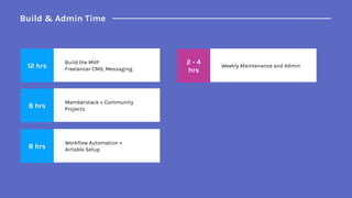 Build & Admin Time
12 hrs
Build the MVP
Freelancer CMS, Messaging
8 hrs
Memberstack + Community
Projects
8 hrs
Workflow Automation +
Airtable Setup
2 - 4
hrs
Weekly Maintenance and Admin
 