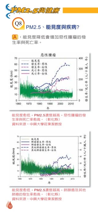 PM2.5與健康
     Q8
          PM2.5、能見度與疾病?
      ：能見度降低會增加惡性腫瘤的發
     生率與死亡率。




     能見度愈低，PM2.5濃度越高，惡性腫瘤的發
     生率與死亡率愈高。（彰化縣）
     資料來源：中興大學莊秉潔教授




     能見度愈低，PM2.5濃度越高，肺腺癌及其他
     肺癌的發生率愈高。（彰化縣）
     資料來源：中興大學莊秉潔教授

12
 