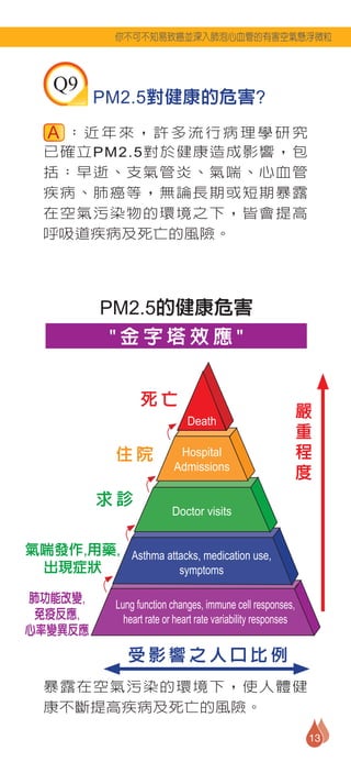 你不可不知易致癌並深入肺泡心血管的有害空氣懸浮微粒



    Q9
           PM2.5對健康的危害?
   ：近年來，許多流行病理學研究
  已確立PM2.5對於健康造成影響，包
  括：早逝、支氣管炎、氣喘、心血管
  疾病、肺癌等，無論長期或短期暴露
  在空氣污染物的環境之下，皆會提高
  呼吸道疾病及死亡的風險。




            PM2.5的健康危害
             "金字塔效應"


                    死亡                                           嚴
                                 Death                           重
                                                                 程
              住院              Hospital
                             Admissions
                                                                 度

           求診
                             Doctor visits


氣喘發作,用藥, Asthma attacks, medication use,
 出現症狀              symptoms

肺功能改變,        Lung function changes, immune cell responses,
 免疫反應,          heart rate or heart rate variability responses
心率變異反應
                 受影響之人口比例
  暴露在空氣污染的環境下，使人體健
  康不斷提高疾病及死亡的風險。

                                                                     13
 