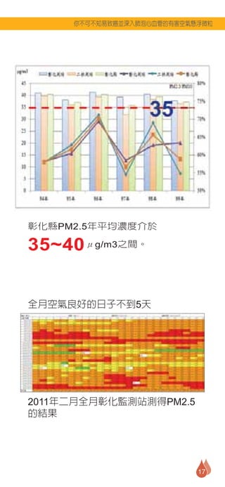 你不可不知易致癌並深入肺泡心血管的有害空氣懸浮微粒




彰化縣PM2.5年平均濃度介於

35~40μg/m3之間。


全月空氣良好的日子不到5天




2011年二月全月彰化監測站測得PM2.5
的結果




                           17
 
