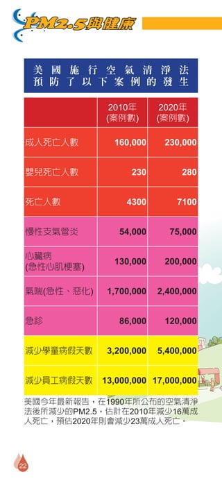 PM2.5與健康

     美 國 施 行 空 氣 清 淨 法
     預 防 了 以 下 案 例 的 發 生

              2010年        2020年
             (案例數)        (案例數)

 成人死亡人數        160,000     230,000


 嬰兒死亡人數            230         280


 死亡人數             4300        7100


 慢性支氣管炎         54,000      75,000

 心臟病
               130,000     200,000
 (急性心肌梗塞)

 氣喘(急性、惡化)    1,700,000   2,400,000


 急診             86,000     120,000


 減少學童病假天數     3,200,000   5,400,000


 減少員工病假天數    13,000,000 17,000,000

 美國今年最新報告，在1990年所公布的空氣清淨
 法後所減少的PM2.5，估計在2010年減少16萬成
 人死亡，預估2020年則會減少23萬成人死亡。




22
 