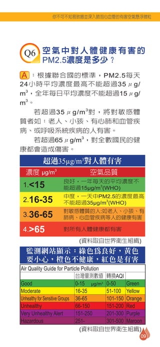 你不可不知易致癌並深入肺泡心血管的有害空氣懸浮微粒




 Q6 空 氣 中 對 人 體 健 康 有 害 的
         PM2.5濃度是多少？
  ：根據聯合國的標準，PM2.5每天
24小時平均濃度最高不能超過35μg/
m3，全年每日平均濃度不能超過15μg/
m3。
   若超過35μg/m 3 對，將對敏感體
質者如：老人、小孩、有心肺和血管疾
病、或呼吸系統疾病的人有害。
   若超過65μg/m3，對全數國民的健
康都會造成傷害。
          超過35μg/m3對人體有害
  濃度 μg/m3                     空氣品質
                   良好，一年每天的平均濃度不
 1.<15             能超過15μg/m3(WHO)
                   中度，一天中PM2.5的濃度最高
 2.16-35           不能超過35μg/m3(WHO)
                   對敏感體質的人:如老人、小孩、有
 3.36-65           肺病、心血管疾病等人的健康有害

 4.>65             對所有人體健康都有害

                          (資料取自世界衛生組織)
  監測網站顯示：綠色為良好，黃色
  要小心，橙色不健康，紅色是有害
Air Quality Guide for Particle Pollution
                               台灣量測數值 轉換AQI
Good                           0-15 μg/m3 0-50    Green
Moderate                       16-35      51-100 Yellow
Unhealthy for Sensitive Groups 36-65      101-150 Orange
Unhealthy                      66-150     151-200 Red
Very Unhealthy Alert           151-250    201-300 Purple
Hazardous                      251-       301-500 Maroon
                                 (資料取自世界衛生組織)
                                                       09
 
