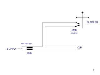 5
FLAPPER
.6MM
.2MM
O/P
SUPPLY
RESTRICTOR
NOZZLE
 