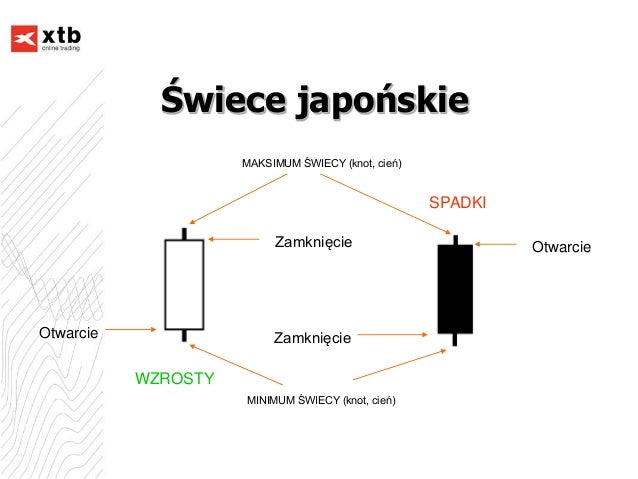 Wyznaczanie linii trendu forex
